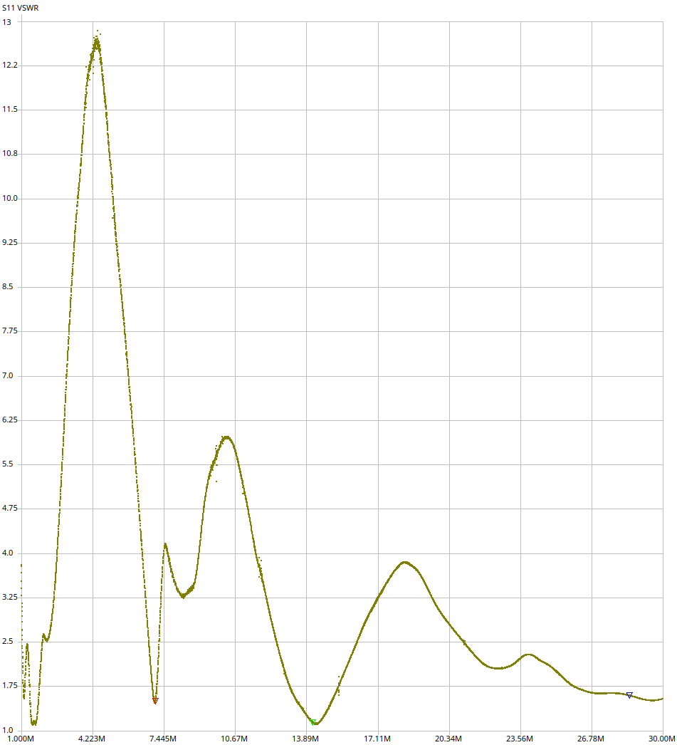 SWR reading over the entire HF spectrum